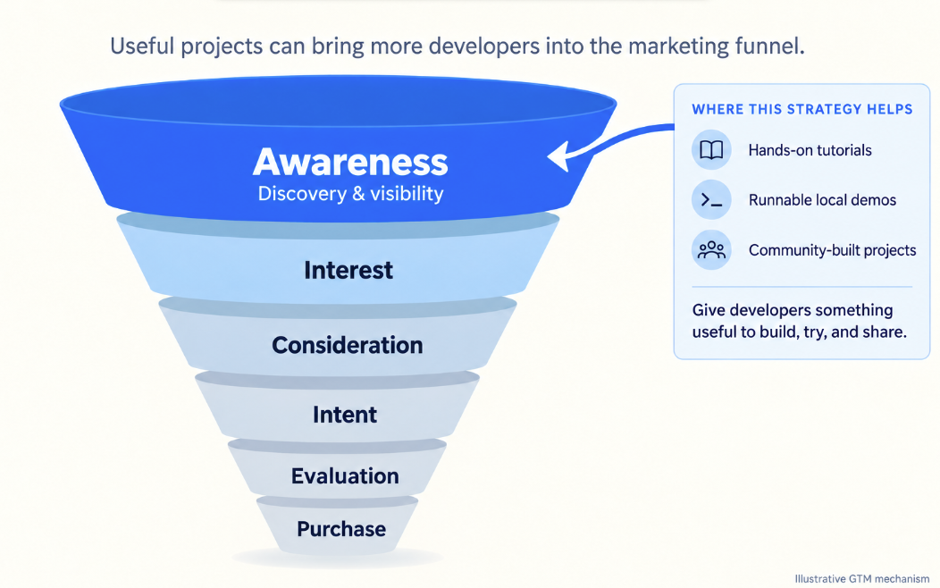 Marketing funnel from awareness to purchase, showing how hands-on tutorials, runnable local demos, and community-built projects attract developers.